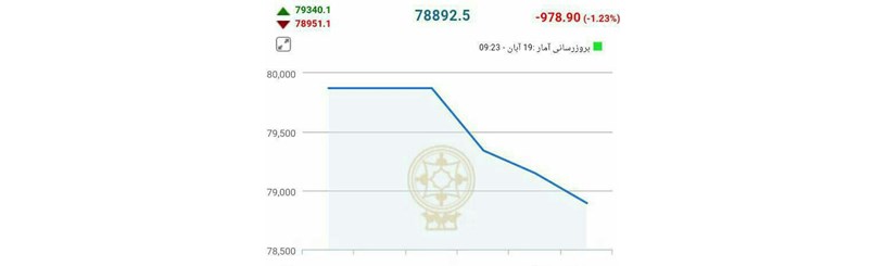 اقتصاد ایران و جهان شوکه از پیشتازی ترامپ 