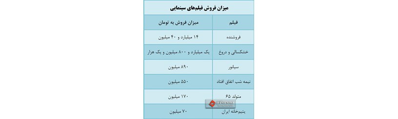 آخرین آمار فروش فیلم‌های در حال اکران